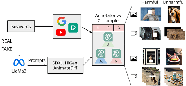 Figure 1 for T2Vs Meet VLMs: A Scalable Multimodal Dataset for Visual Harmfulness Recognition