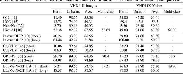 Figure 2 for T2Vs Meet VLMs: A Scalable Multimodal Dataset for Visual Harmfulness Recognition