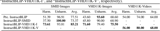 Figure 4 for T2Vs Meet VLMs: A Scalable Multimodal Dataset for Visual Harmfulness Recognition