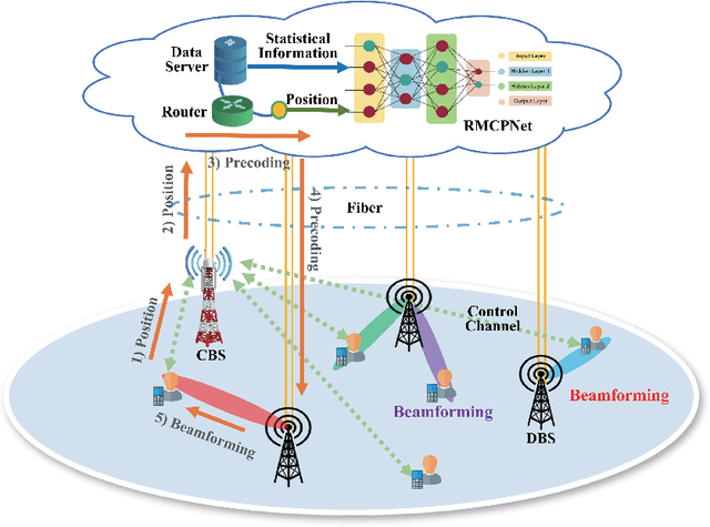 Figure 1 for Channel-Feedback-Free Transmission for Downlink FD-RAN: A Radio Map based Complex-valued Precoding Network Approach