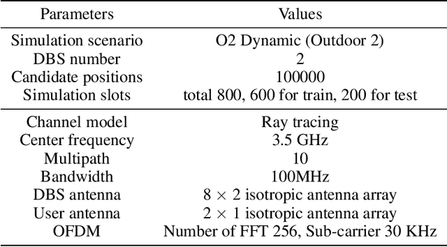 Figure 2 for Channel-Feedback-Free Transmission for Downlink FD-RAN: A Radio Map based Complex-valued Precoding Network Approach