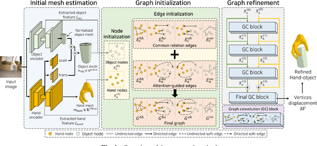 Figure 1 for Hand-object reconstruction via interaction-aware graph attention mechanism