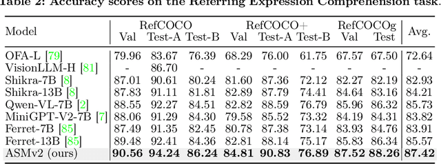 Figure 4 for The All-Seeing Project V2: Towards General Relation Comprehension of the Open World