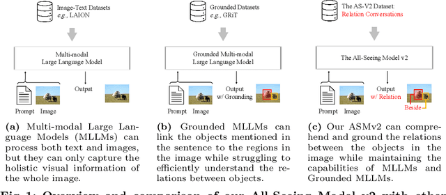 Figure 1 for The All-Seeing Project V2: Towards General Relation Comprehension of the Open World