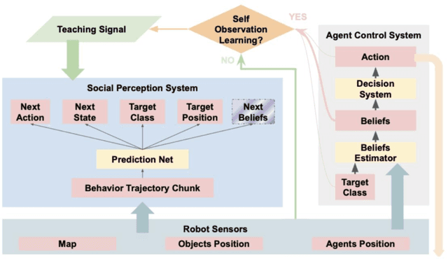 Figure 2 for Learning mental states estimation through self-observation: a developmental synergy between intentions and beliefs representations in a deep-learning model of Theory of Mind