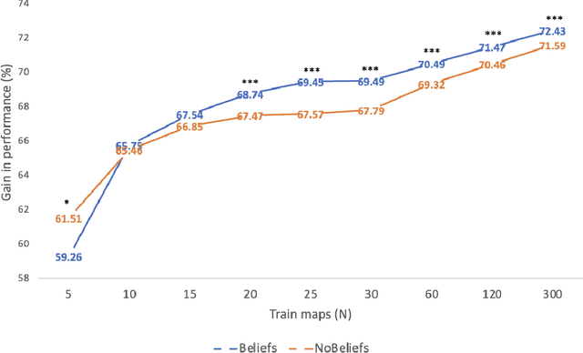 Figure 4 for Learning mental states estimation through self-observation: a developmental synergy between intentions and beliefs representations in a deep-learning model of Theory of Mind