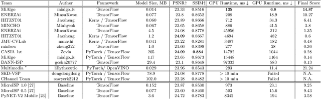 Figure 2 for Learned Smartphone ISP on Mobile GPUs with Deep Learning, Mobile AI & AIM 2022 Challenge: Report