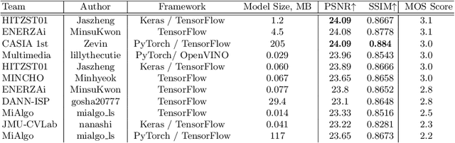 Figure 4 for Learned Smartphone ISP on Mobile GPUs with Deep Learning, Mobile AI & AIM 2022 Challenge: Report