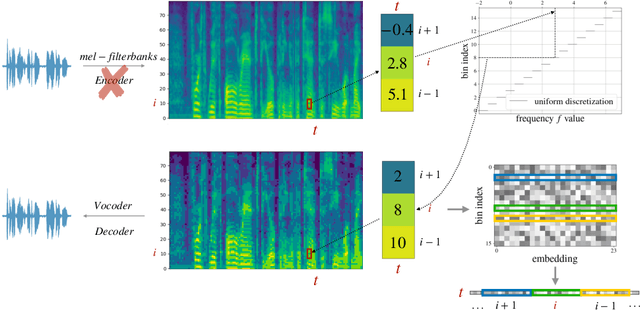 Figure 1 for dMel: Speech Tokenization made Simple