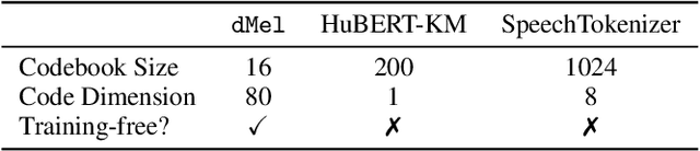 Figure 3 for dMel: Speech Tokenization made Simple