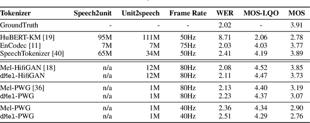 Figure 4 for dMel: Speech Tokenization made Simple