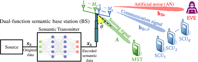 Figure 1 for A Physical Layer Security Framework for Integrated Sensing and Semantic Communication Systems