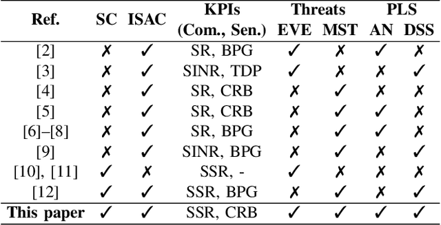 Figure 3 for A Physical Layer Security Framework for Integrated Sensing and Semantic Communication Systems