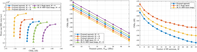 Figure 2 for A Physical Layer Security Framework for Integrated Sensing and Semantic Communication Systems