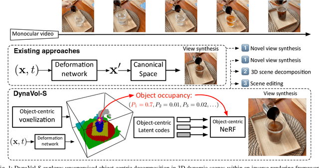 Figure 1 for Dynamic Scene Understanding through Object-Centric Voxelization and Neural Rendering