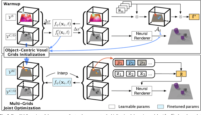 Figure 3 for Dynamic Scene Understanding through Object-Centric Voxelization and Neural Rendering