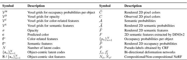 Figure 2 for Dynamic Scene Understanding through Object-Centric Voxelization and Neural Rendering