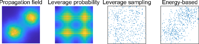 Figure 1 for Energy-modified Leverage Sampling for Radio Map Construction via Matrix Completion