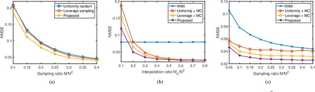 Figure 2 for Energy-modified Leverage Sampling for Radio Map Construction via Matrix Completion