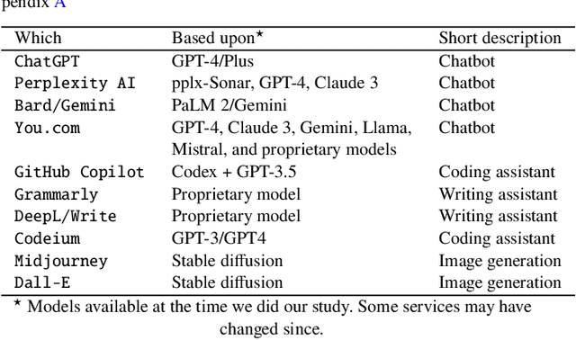 Figure 1 for What is the Role of Large Language Models in the Evolution of Astronomy Research?