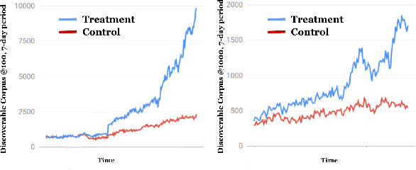 Figure 4 for Value of Exploration: Measurements, Findings and Algorithms