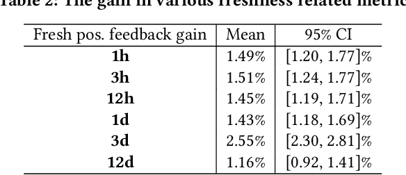 Figure 3 for Value of Exploration: Measurements, Findings and Algorithms