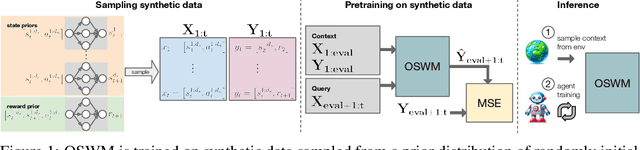 Figure 1 for One-shot World Models Using a Transformer Trained on a Synthetic Prior