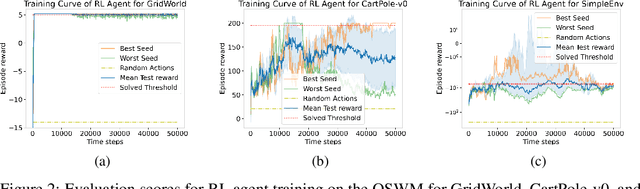 Figure 3 for One-shot World Models Using a Transformer Trained on a Synthetic Prior