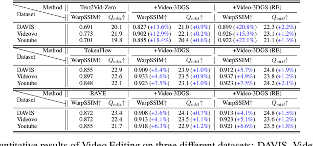 Figure 3 for Enhancing Temporal Consistency in Video Editing by Reconstructing Videos with 3D Gaussian Splatting