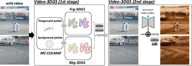 Figure 2 for Enhancing Temporal Consistency in Video Editing by Reconstructing Videos with 3D Gaussian Splatting