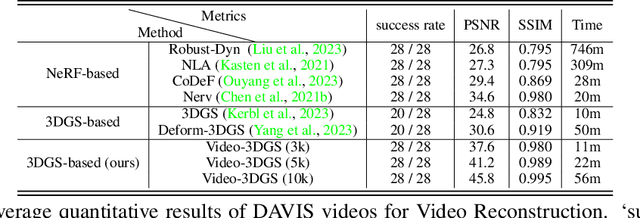 Figure 1 for Enhancing Temporal Consistency in Video Editing by Reconstructing Videos with 3D Gaussian Splatting