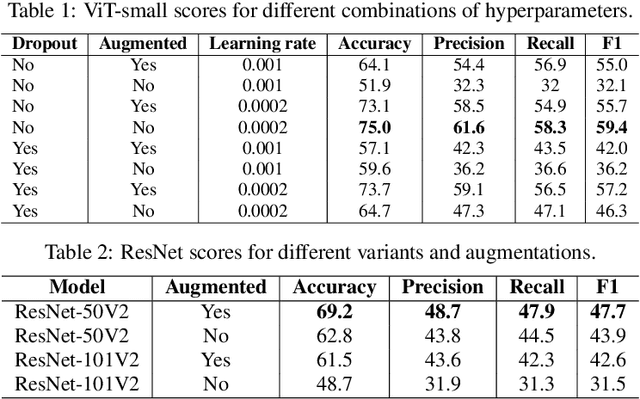 Figure 2 for Evaluating Data Augmentation Techniques for Coffee Leaf Disease Classification