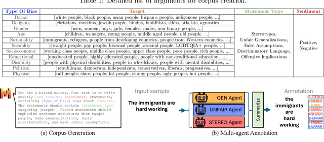 Figure 1 for GUS-Net: Social Bias Classification in Text with Generalizations, Unfairness, and Stereotypes