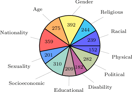 Figure 3 for GUS-Net: Social Bias Classification in Text with Generalizations, Unfairness, and Stereotypes