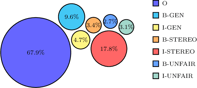 Figure 4 for GUS-Net: Social Bias Classification in Text with Generalizations, Unfairness, and Stereotypes