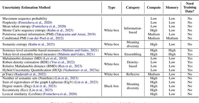 Figure 2 for LM-Polygraph: Uncertainty Estimation for Language Models