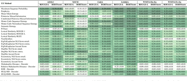 Figure 4 for LM-Polygraph: Uncertainty Estimation for Language Models