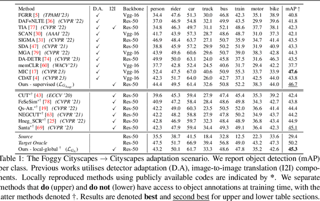 Figure 2 for Improving Object Detection via Local-global Contrastive Learning