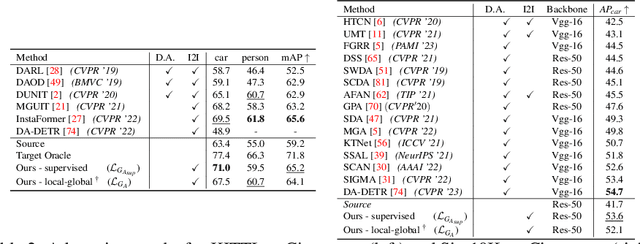 Figure 4 for Improving Object Detection via Local-global Contrastive Learning