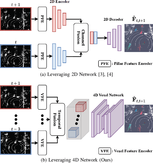 Figure 1 for Flow4D: Leveraging 4D Voxel Network for LiDAR Scene Flow Estimation