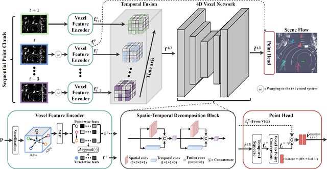 Figure 2 for Flow4D: Leveraging 4D Voxel Network for LiDAR Scene Flow Estimation