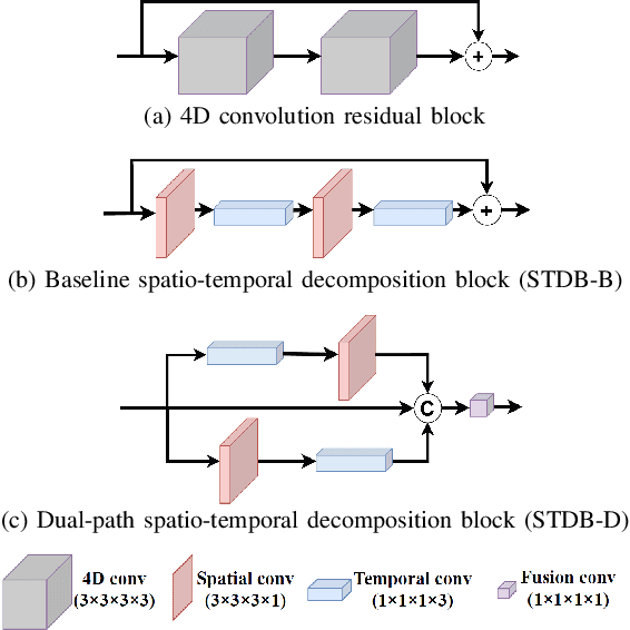 Figure 3 for Flow4D: Leveraging 4D Voxel Network for LiDAR Scene Flow Estimation