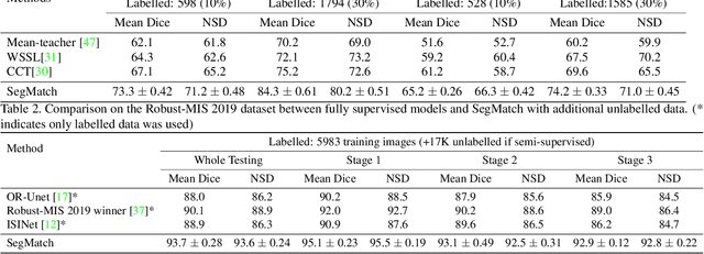 Figure 3 for SegMatch: A semi-supervised learning method for surgical instrument segmentation
