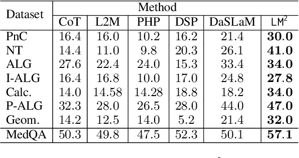 Figure 2 for $\texttt{LM}^\texttt{2}$: A Simple Society of Language Models Solves Complex Reasoning