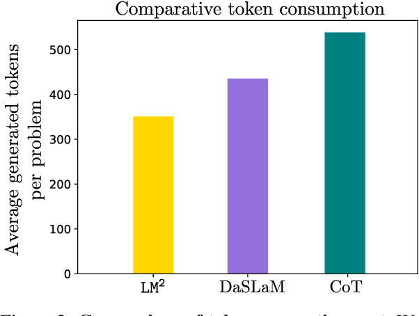 Figure 4 for $\texttt{LM}^\texttt{2}$: A Simple Society of Language Models Solves Complex Reasoning