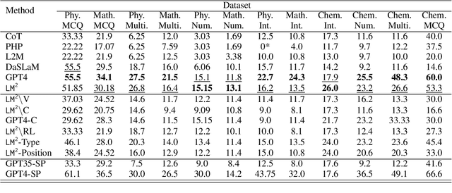 Figure 3 for $\texttt{LM}^\texttt{2}$: A Simple Society of Language Models Solves Complex Reasoning