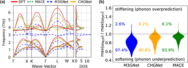 Figure 3 for Overcoming systematic softening in universal machine learning interatomic potentials by fine-tuning