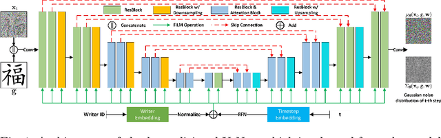 Figure 1 for Zero-shot Generation of Training Data with Denoising Diffusion Probabilistic Model for Handwritten Chinese Character Recognition