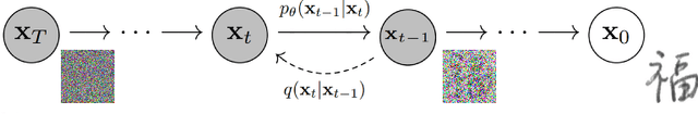 Figure 3 for Zero-shot Generation of Training Data with Denoising Diffusion Probabilistic Model for Handwritten Chinese Character Recognition