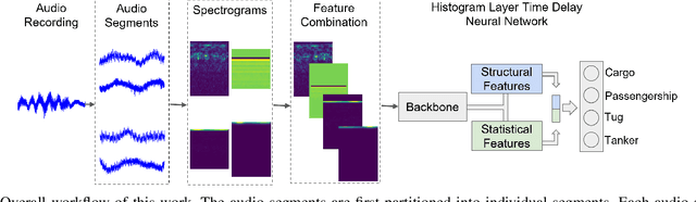 Figure 1 for Investigation of Time-Frequency Feature Combinations with Histogram Layer Time Delay Neural Networks